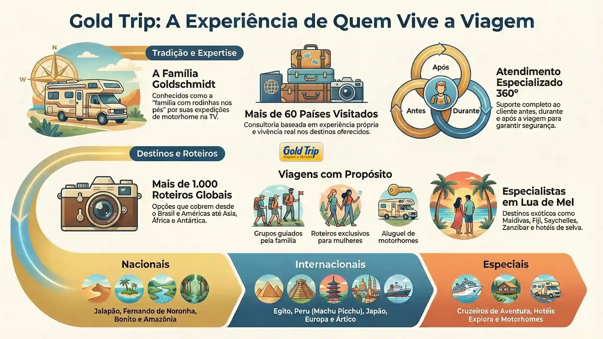 Diferenciais Gold Trip